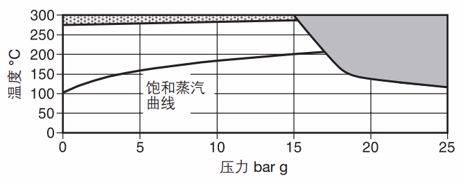 斯派莎克 Spirax Sarco FTGS14HC 压力温度限制图